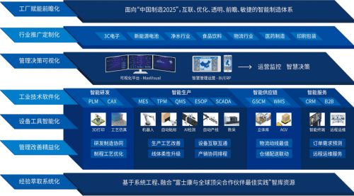 向 灯塔工厂 看齐,云智汇推动制造型企业数字化创新升级