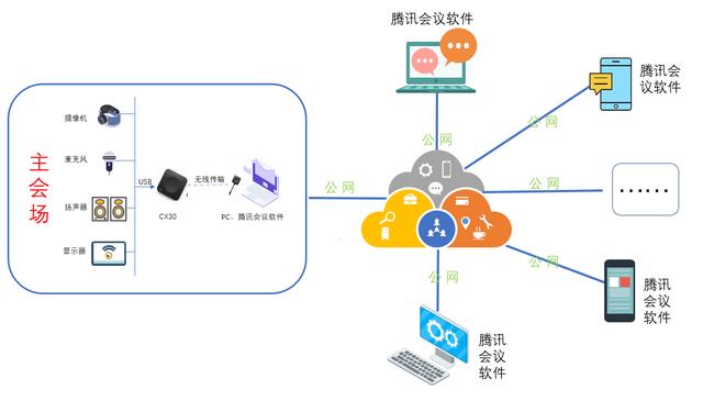 可立享会议CX20/CX30/CX50产品配合腾讯会议软件会议室解决方案