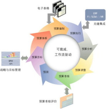 安财软件"全面预算管理应用体系"介绍