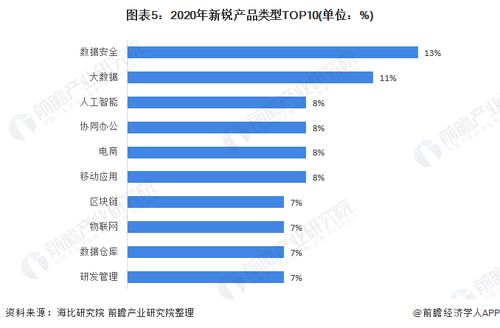 2021年中国saas 软件即服务 行业细分产品竞争格局分析 新锐产品主要以数据安全 大数据为主