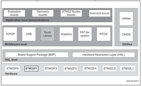 stm32开发层次介绍 转载