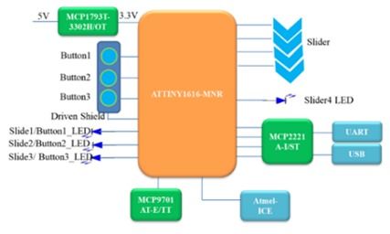 大联大品佳集团推出基于microchip产品的触摸感应设计方案evb