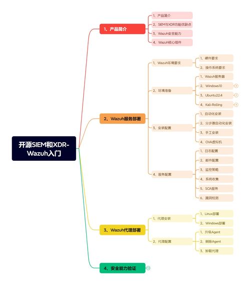 开源siem和xdr平台 wazuh入门