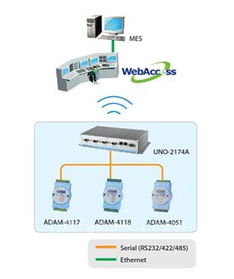 研华全栈软件方案 赋能工厂自动化效率提升
